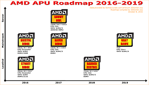 AMD APU-Roadmap 2016-2019 (eigenerstellt)